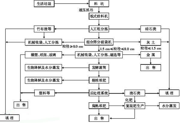 生活垃圾處理流程圖